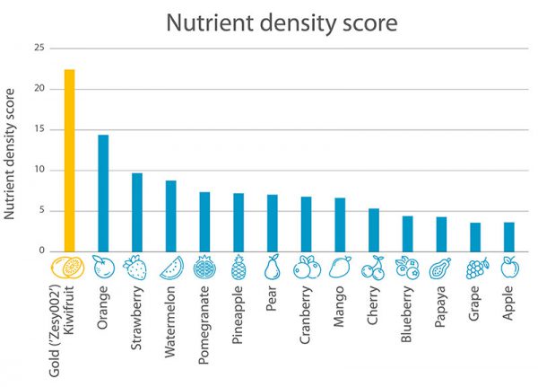 Health Benefits of New Zeland Gold Kiwifruit